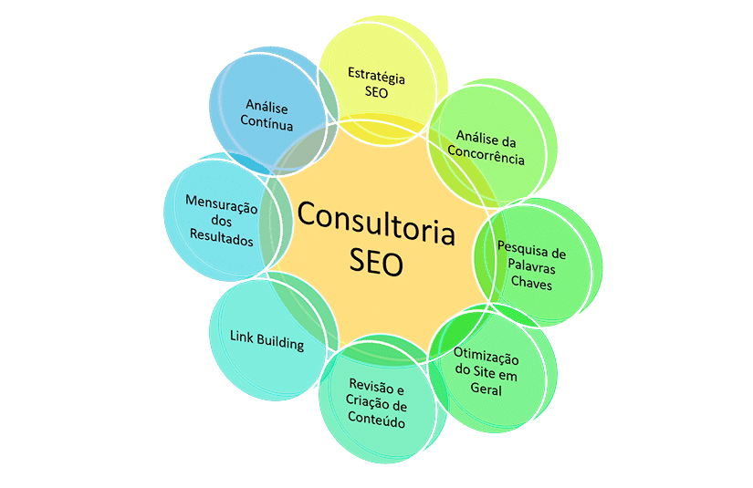 Consultoria de SEO - Estratégias SEO